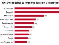 ЯКІ ПРОФЕСІЇ В УКРАЇНІ Є НАЙБІЛЬШ ЗАТРЕБУВАНИМИ?