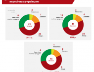 Стало известно, какое мясо самое потребляемое в Украине.