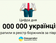 Более миллиона украинцев попали в реестр должников за полгода