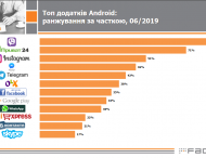 Топ-3 мобільні додатки на Android-смартфонах в Україні.