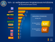 Десятка крупнейших ритейлеров увеличила уплату налогов на треть