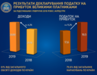 Крупный бизнес задекларировал почти 2,7 триллиона гривен доходов