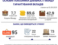 ФГВФЛ выплатил почти 43 миллиона вкладчикам банков-банкротов