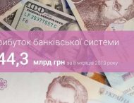 Доходы банков выросли в 3,2 раза