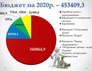 Стало відомо скільки грошей виділили на освіту у Бюджеті Нікополя на 2020 рік