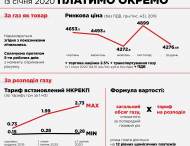 За просрочку плати дважды. Восемь новых правил платежей за газ