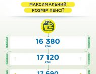 Максимальна пенсія цього року зросте двічі