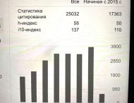 К физикам добавились медики: днепровский ученый-онколог вошел в топ цитируемых