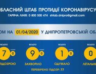 77 мешканців Дніпропетровщини перевірили на коронавірус